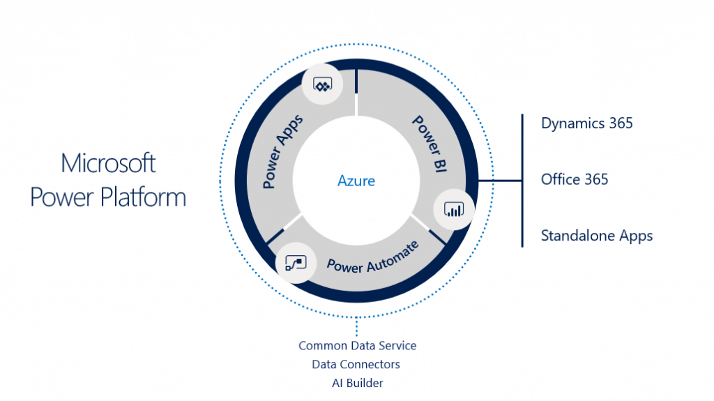 Microsoft Power Platform